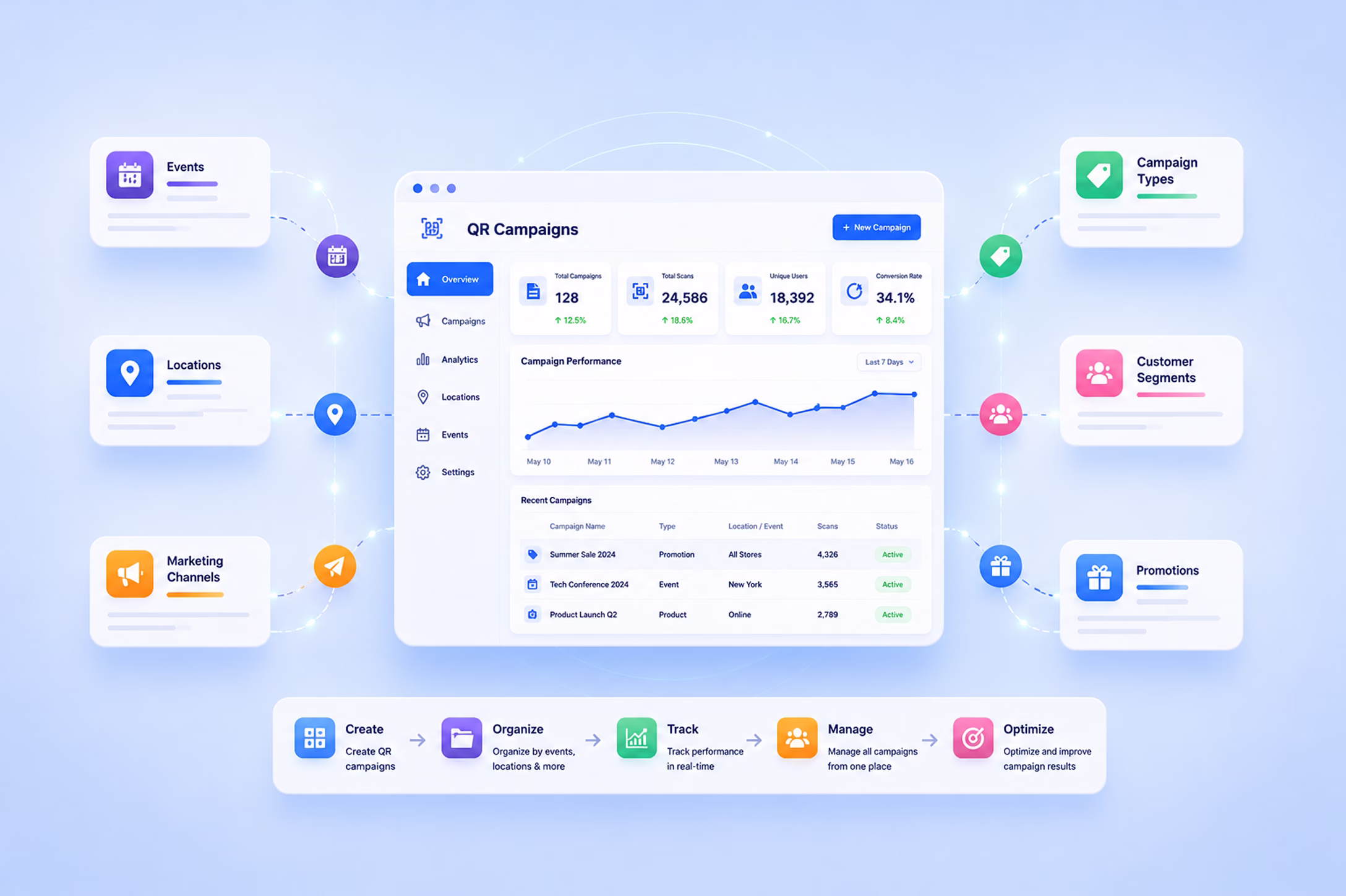 Multi-campaign management dashboard
