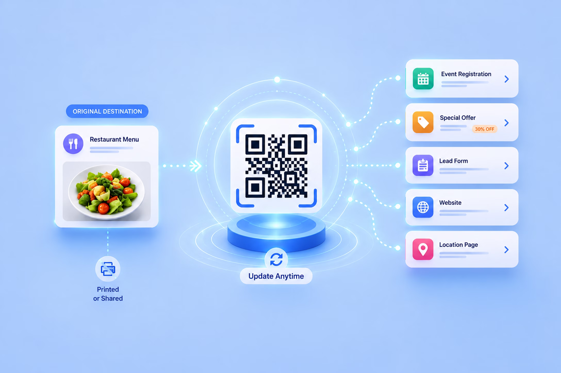 Dynamic QR code ecosystem diagram