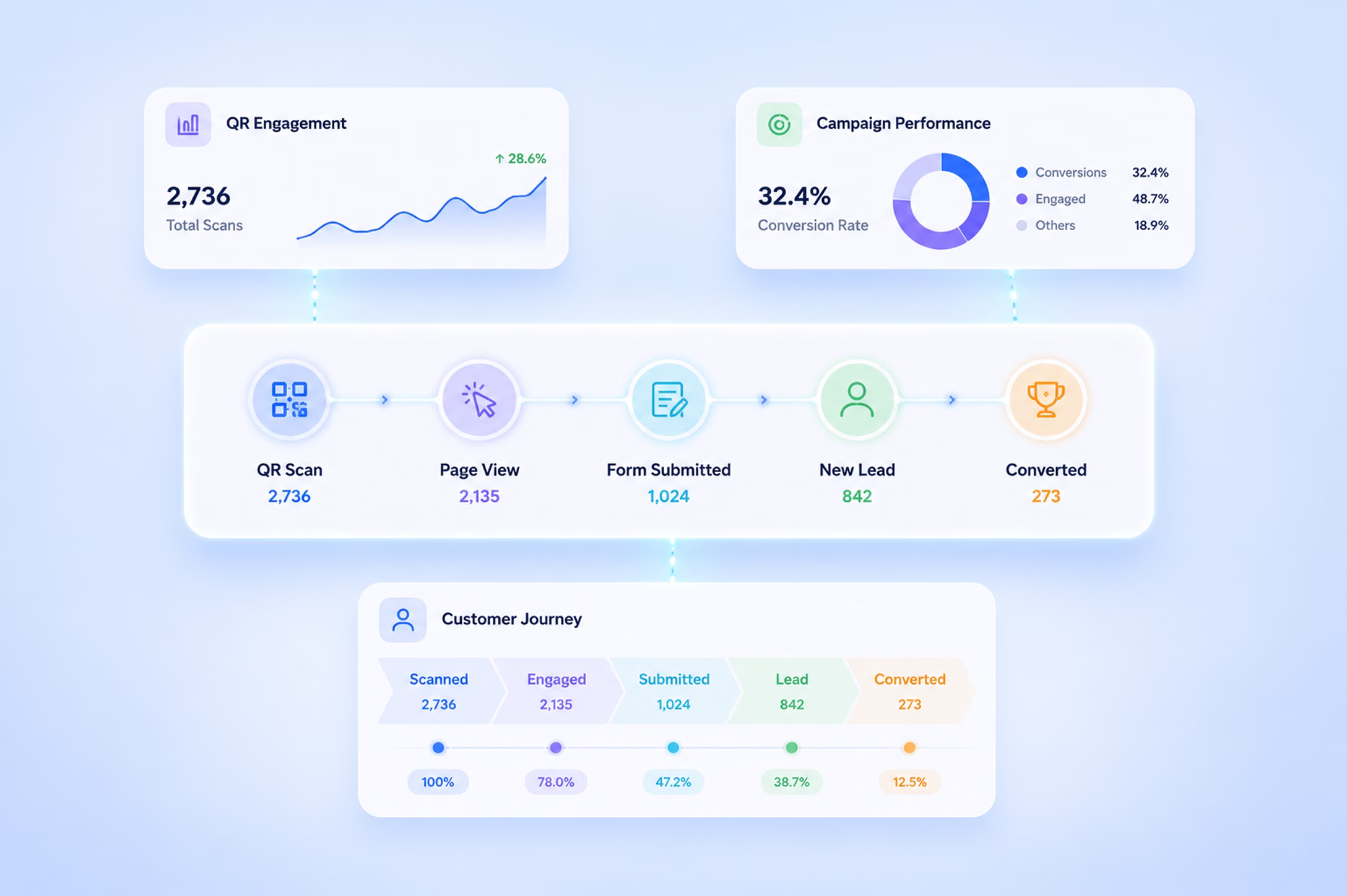 Lead tracking and campaign performance dashboard